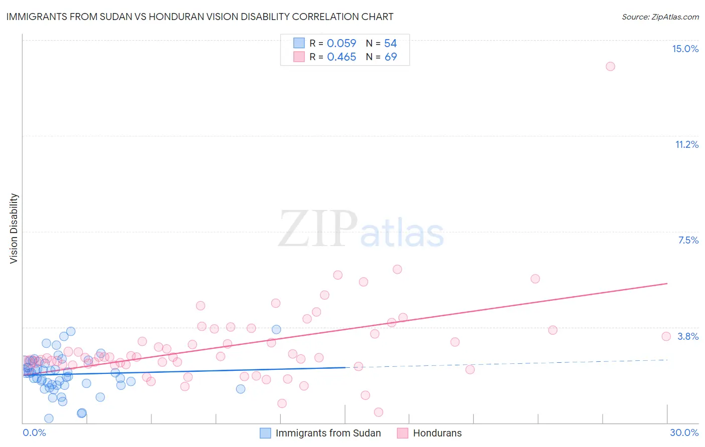 Immigrants from Sudan vs Honduran Vision Disability