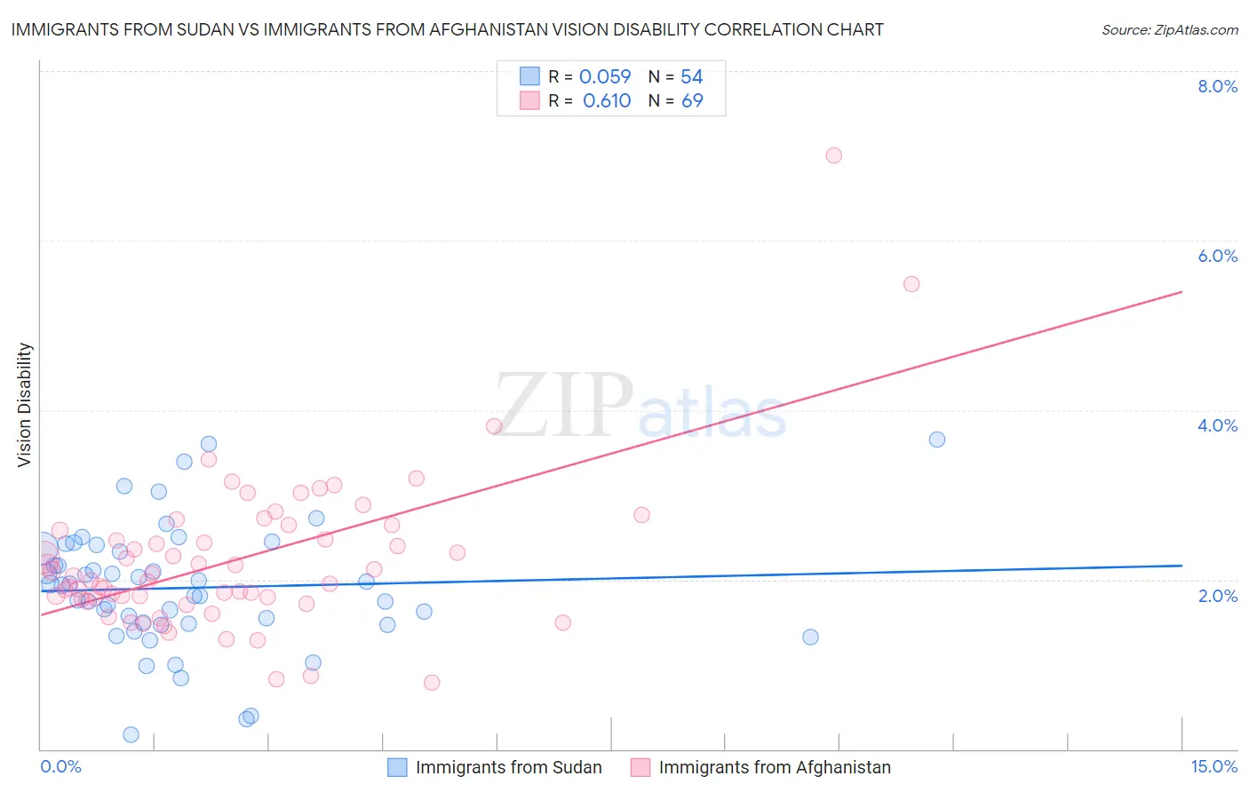 Immigrants from Sudan vs Immigrants from Afghanistan Vision Disability