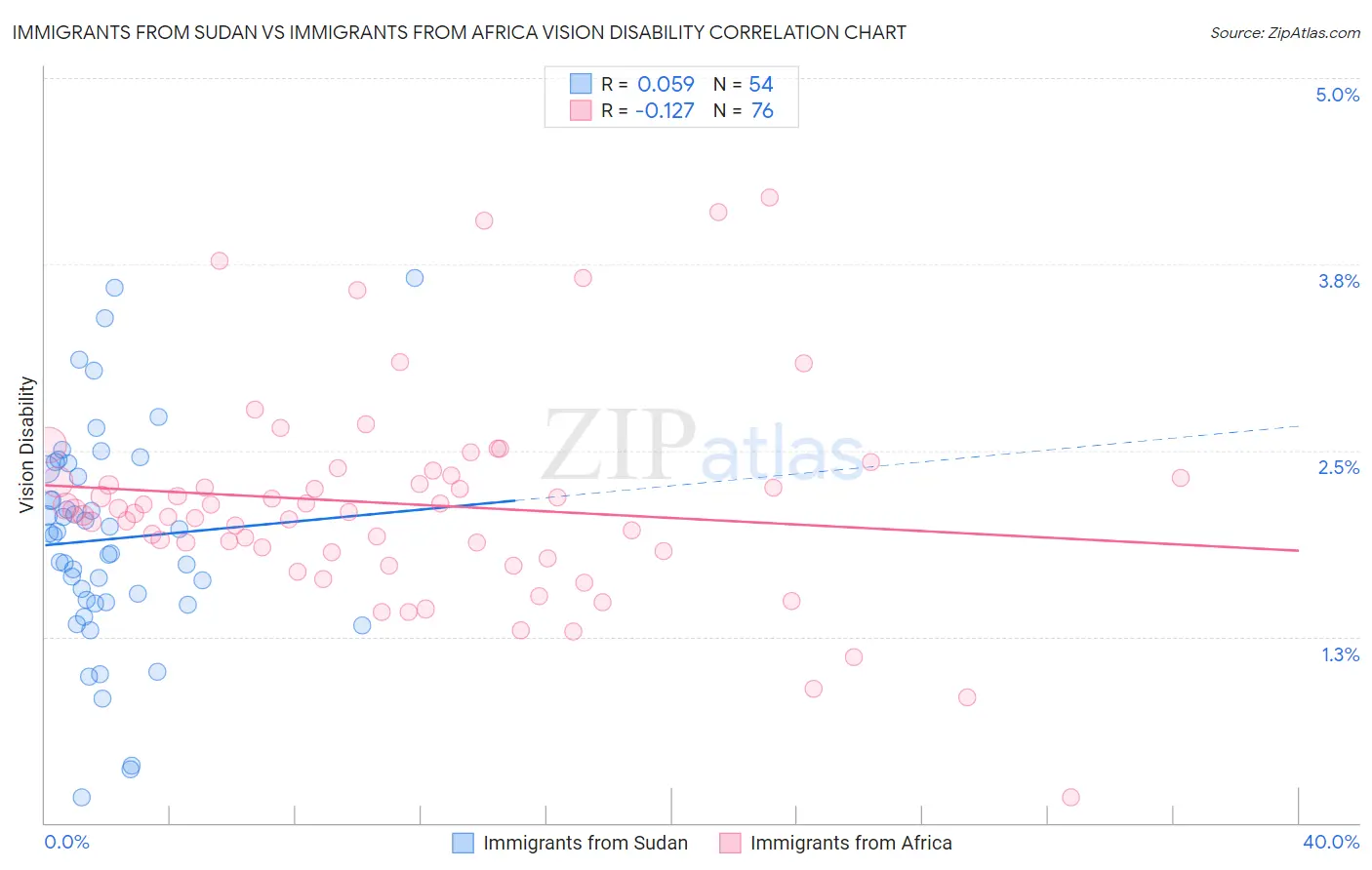 Immigrants from Sudan vs Immigrants from Africa Vision Disability
