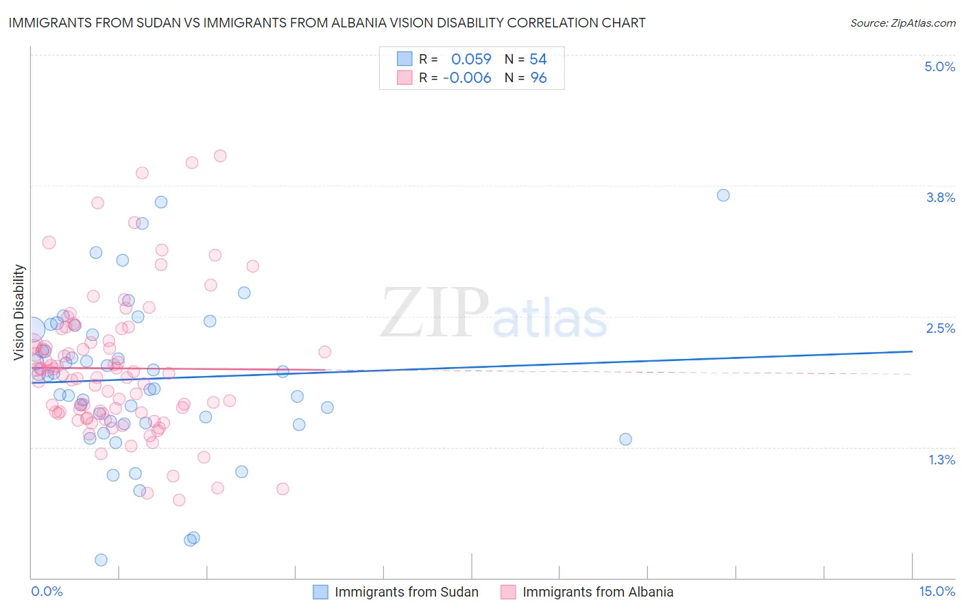 Immigrants from Sudan vs Immigrants from Albania Vision Disability