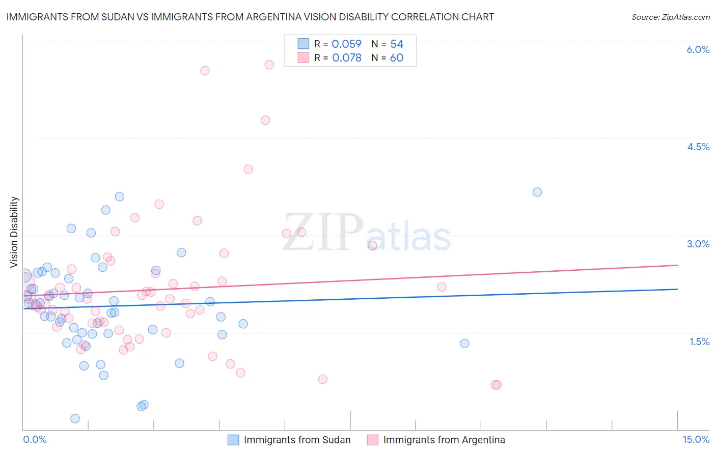Immigrants from Sudan vs Immigrants from Argentina Vision Disability