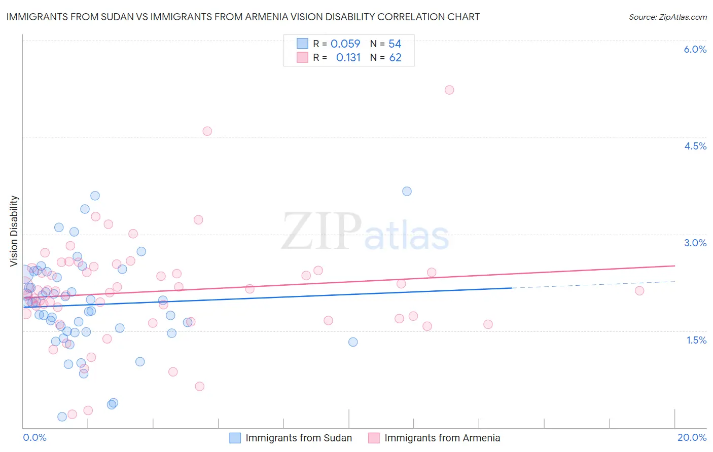 Immigrants from Sudan vs Immigrants from Armenia Vision Disability