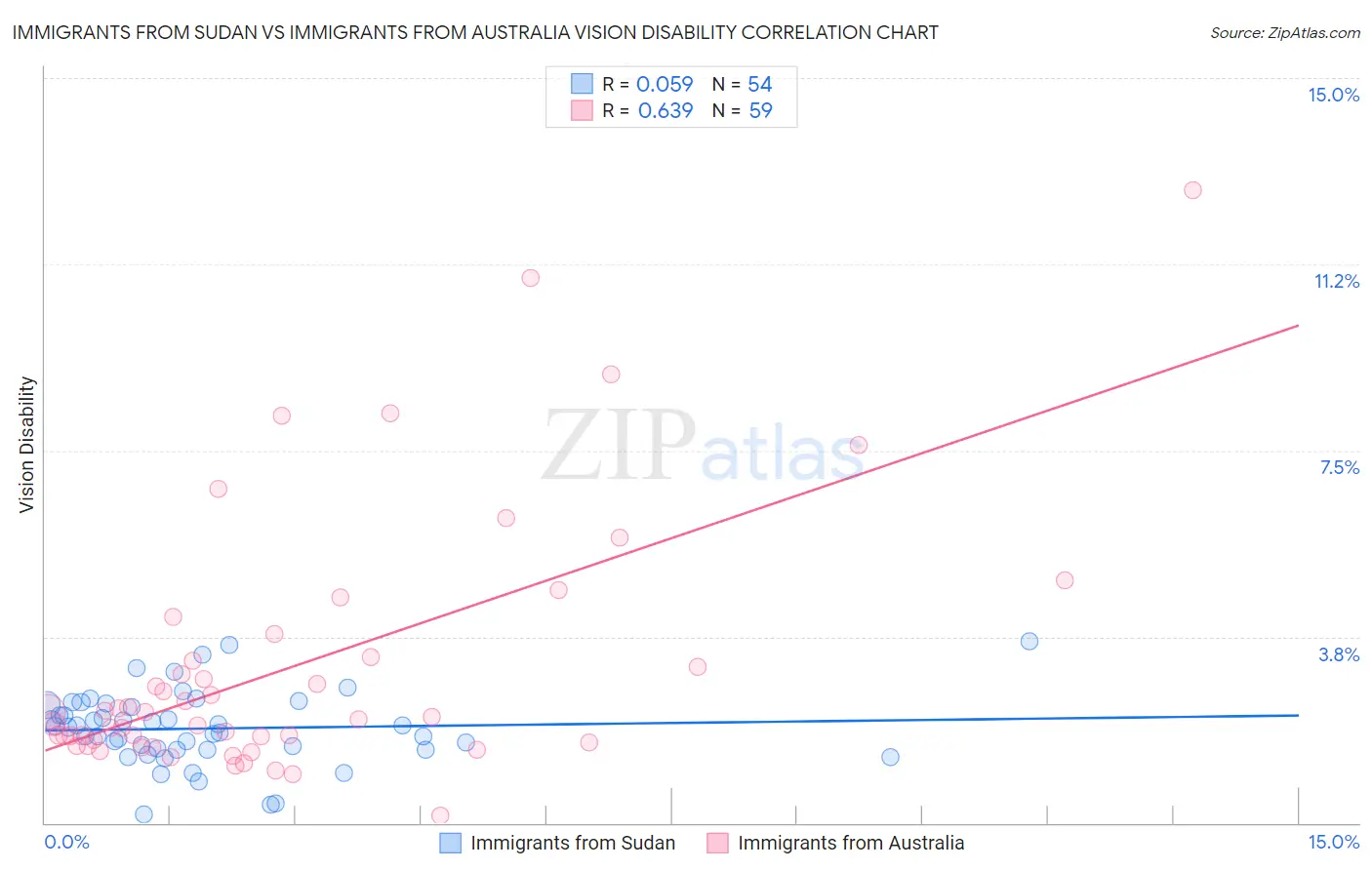 Immigrants from Sudan vs Immigrants from Australia Vision Disability