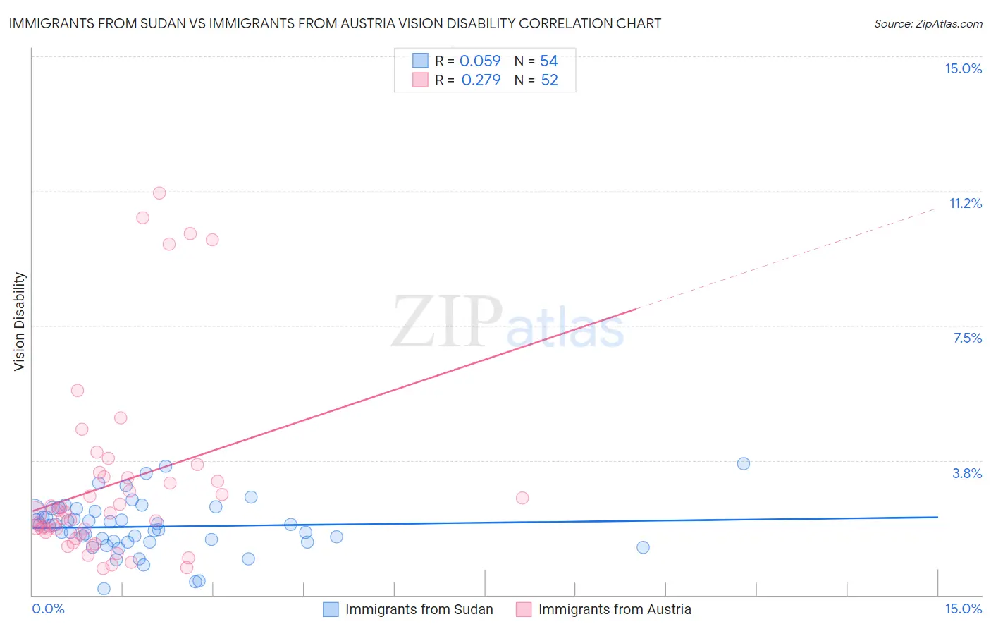 Immigrants from Sudan vs Immigrants from Austria Vision Disability