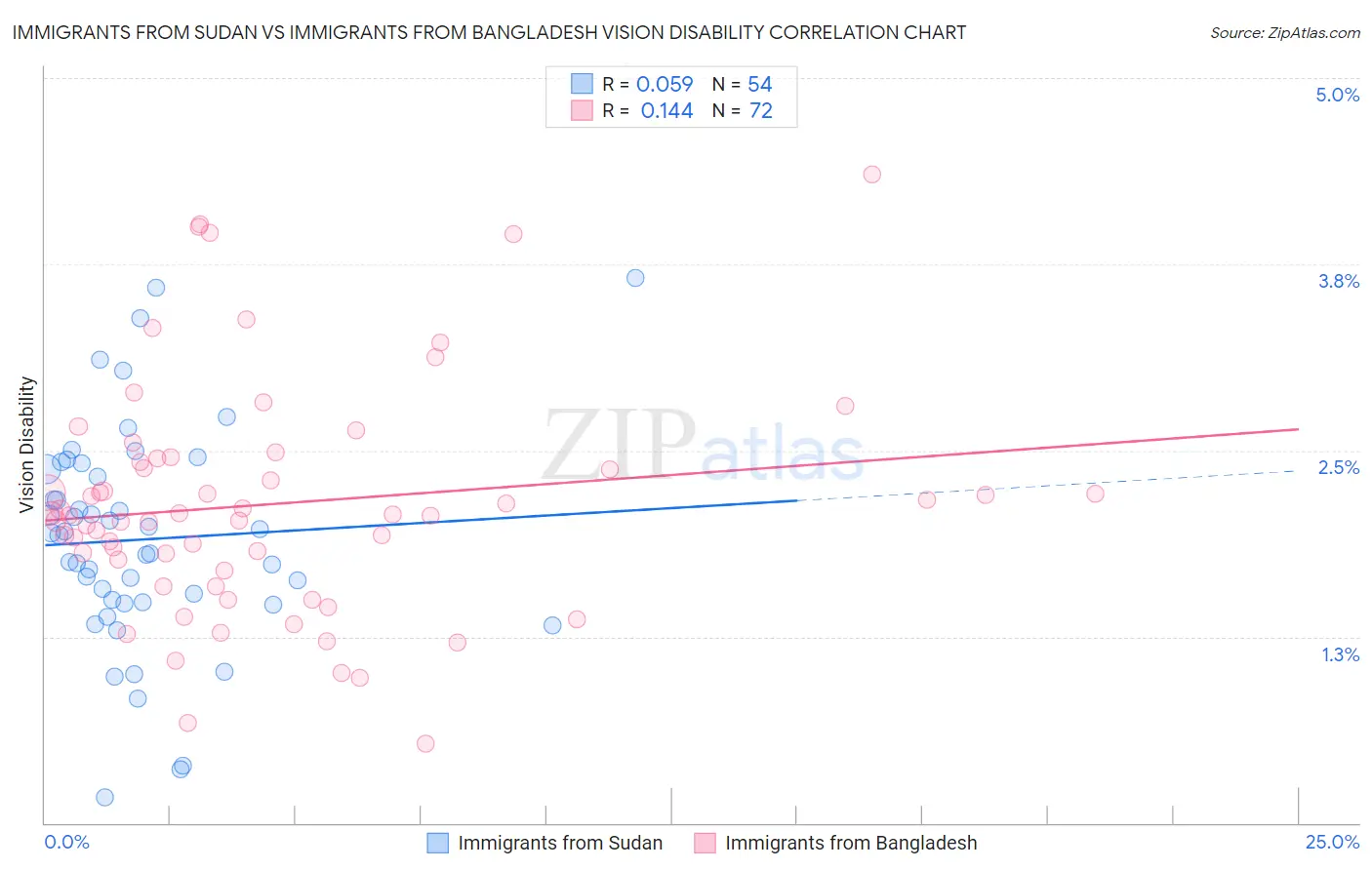Immigrants from Sudan vs Immigrants from Bangladesh Vision Disability