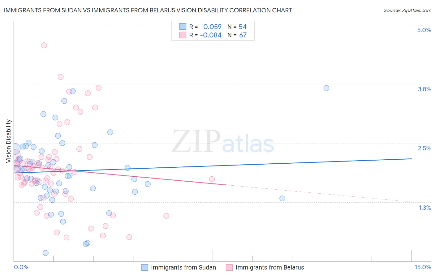 Immigrants from Sudan vs Immigrants from Belarus Vision Disability