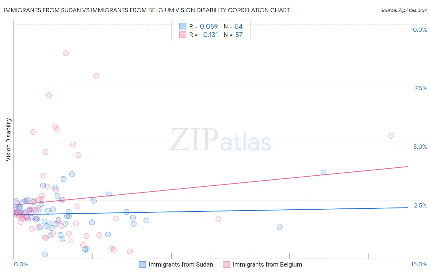 Immigrants from Sudan vs Immigrants from Belgium Vision Disability
