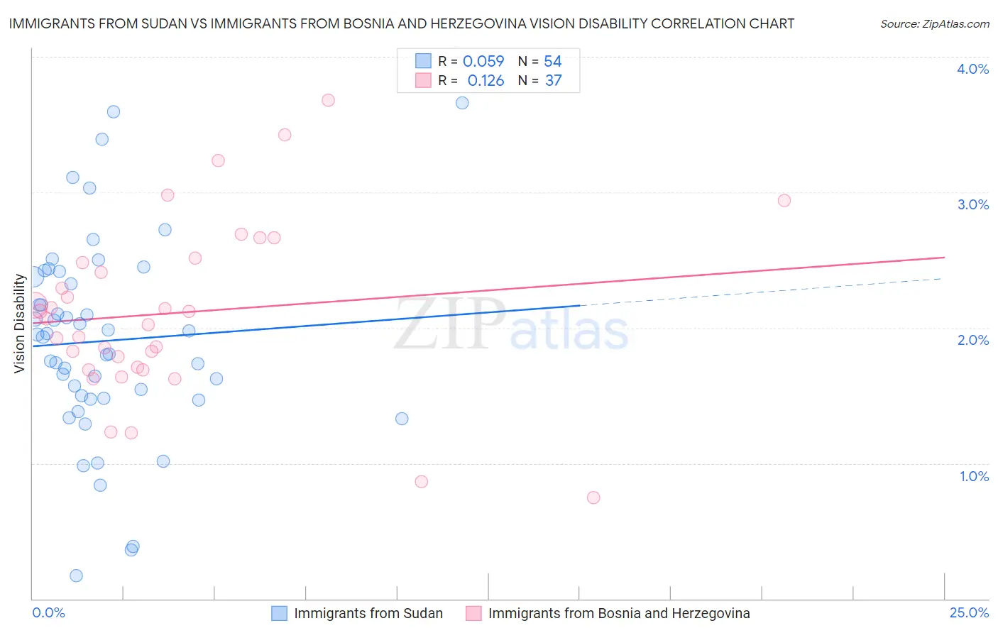 Immigrants from Sudan vs Immigrants from Bosnia and Herzegovina Vision Disability