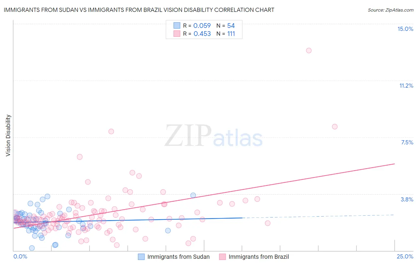 Immigrants from Sudan vs Immigrants from Brazil Vision Disability