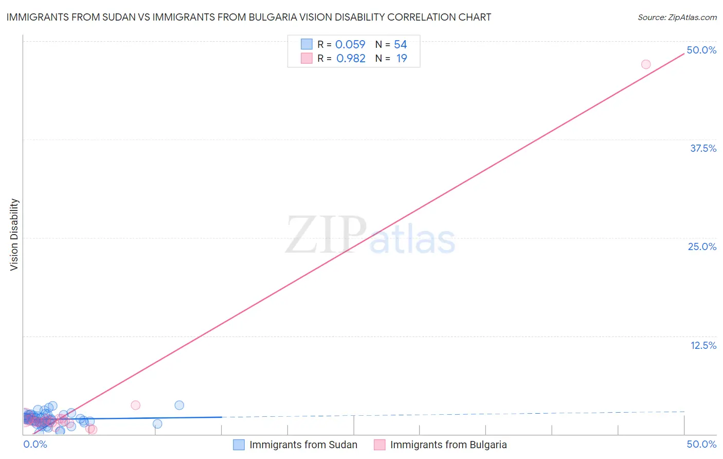 Immigrants from Sudan vs Immigrants from Bulgaria Vision Disability