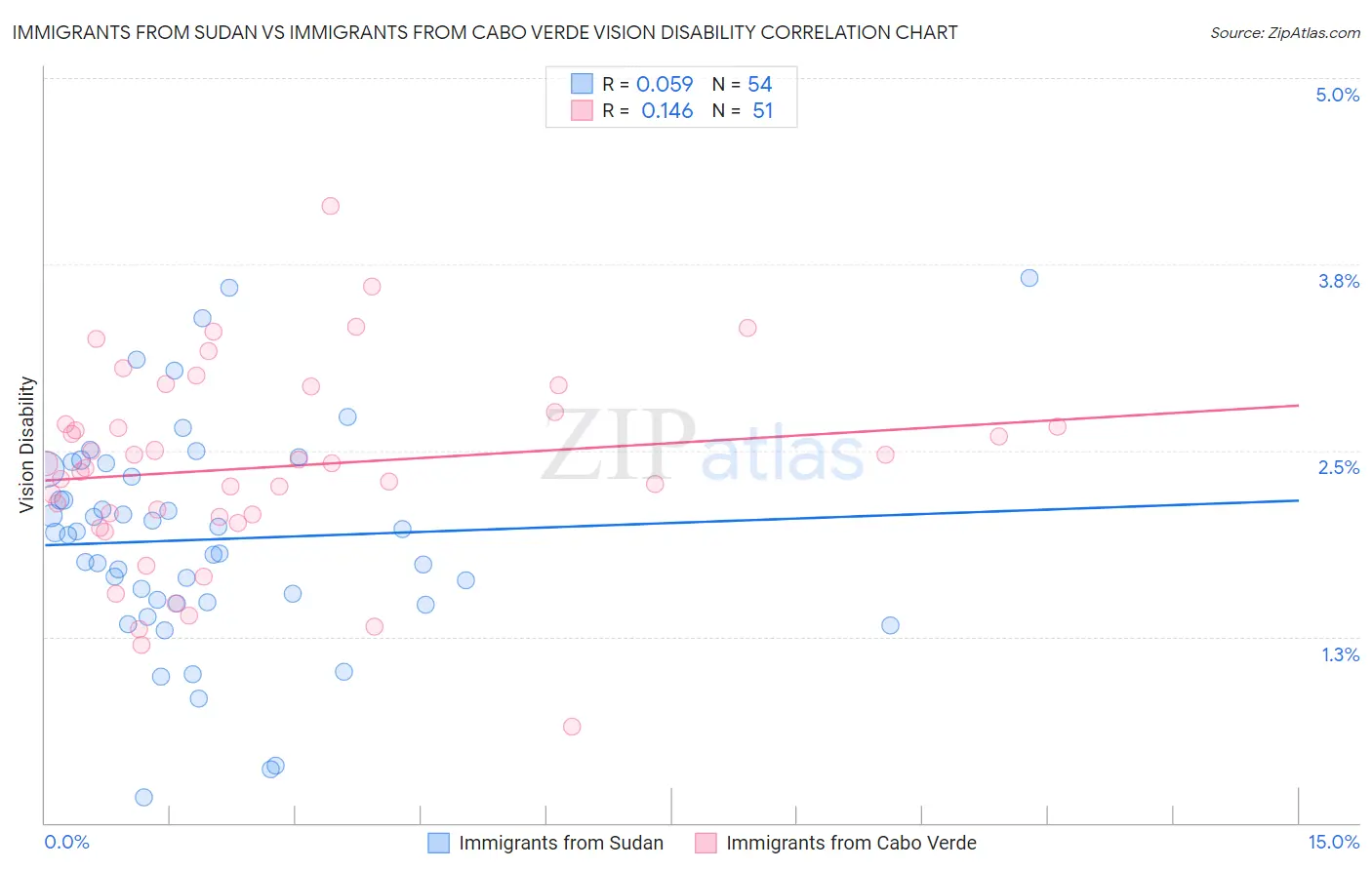 Immigrants from Sudan vs Immigrants from Cabo Verde Vision Disability