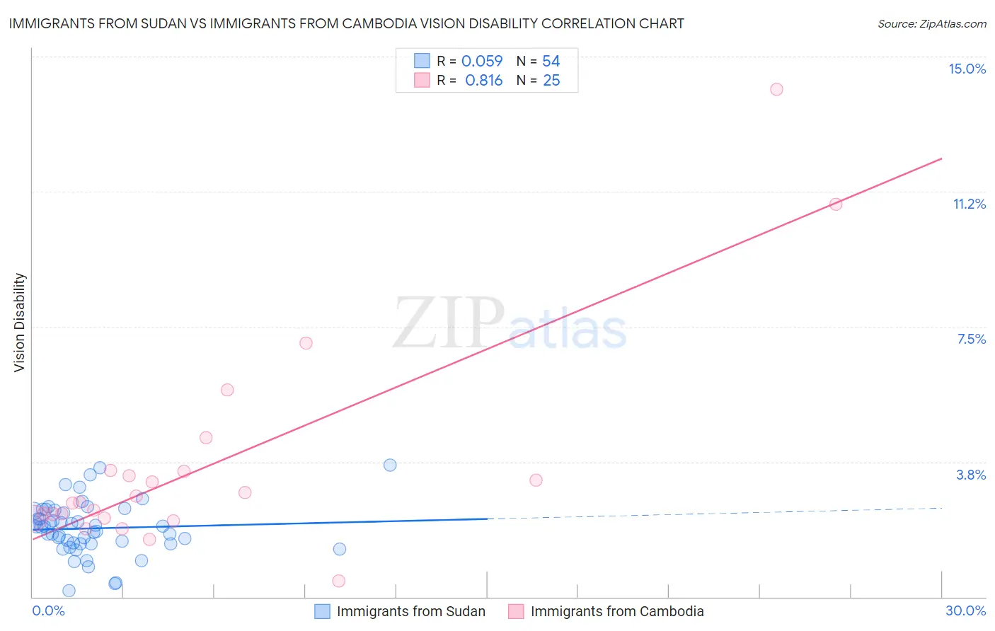 Immigrants from Sudan vs Immigrants from Cambodia Vision Disability