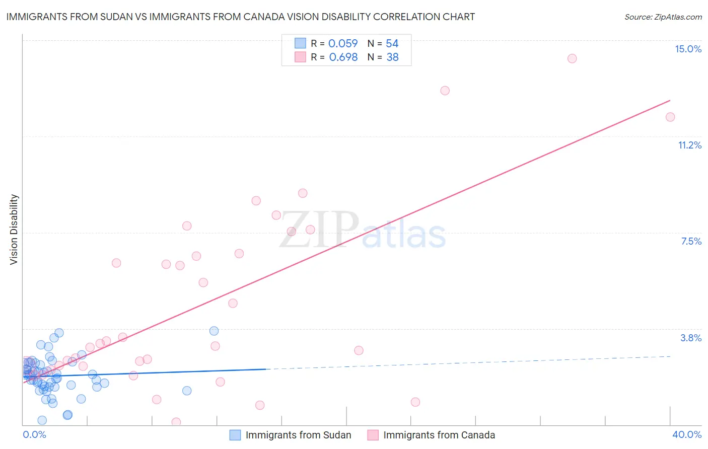 Immigrants from Sudan vs Immigrants from Canada Vision Disability