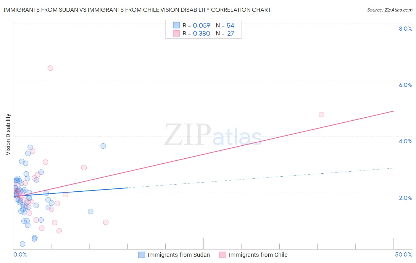 Immigrants from Sudan vs Immigrants from Chile Vision Disability
