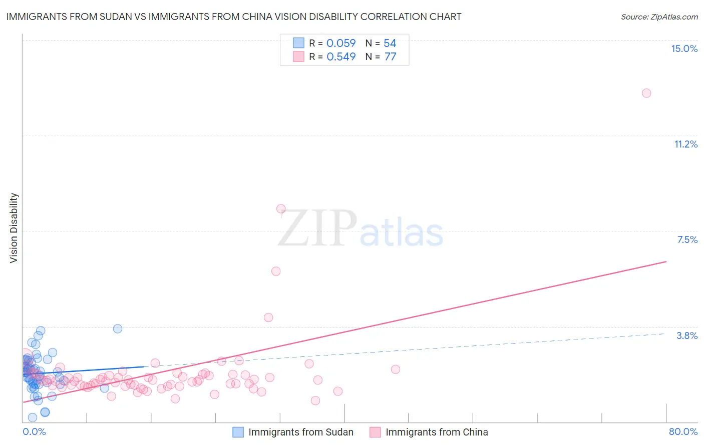 Immigrants from Sudan vs Immigrants from China Vision Disability
