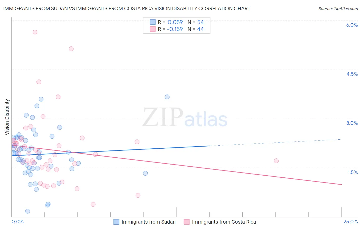 Immigrants from Sudan vs Immigrants from Costa Rica Vision Disability