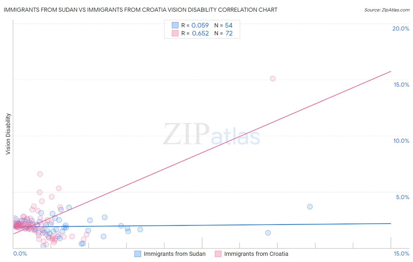 Immigrants from Sudan vs Immigrants from Croatia Vision Disability