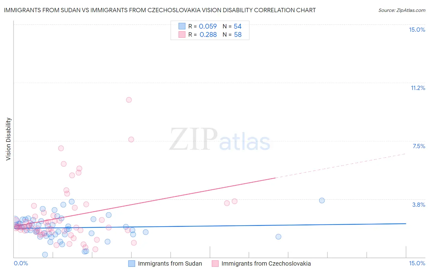 Immigrants from Sudan vs Immigrants from Czechoslovakia Vision Disability