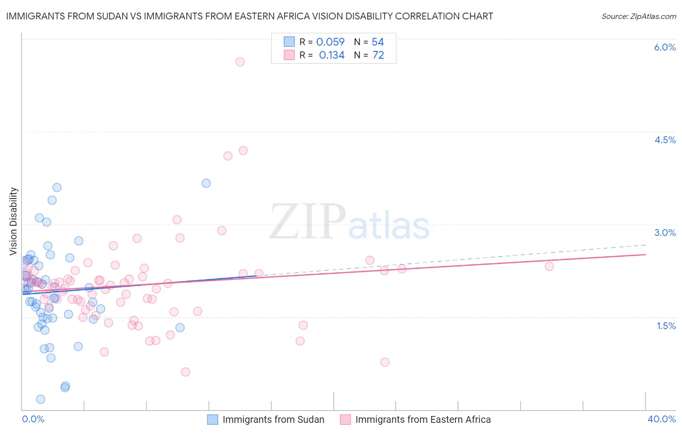 Immigrants from Sudan vs Immigrants from Eastern Africa Vision Disability