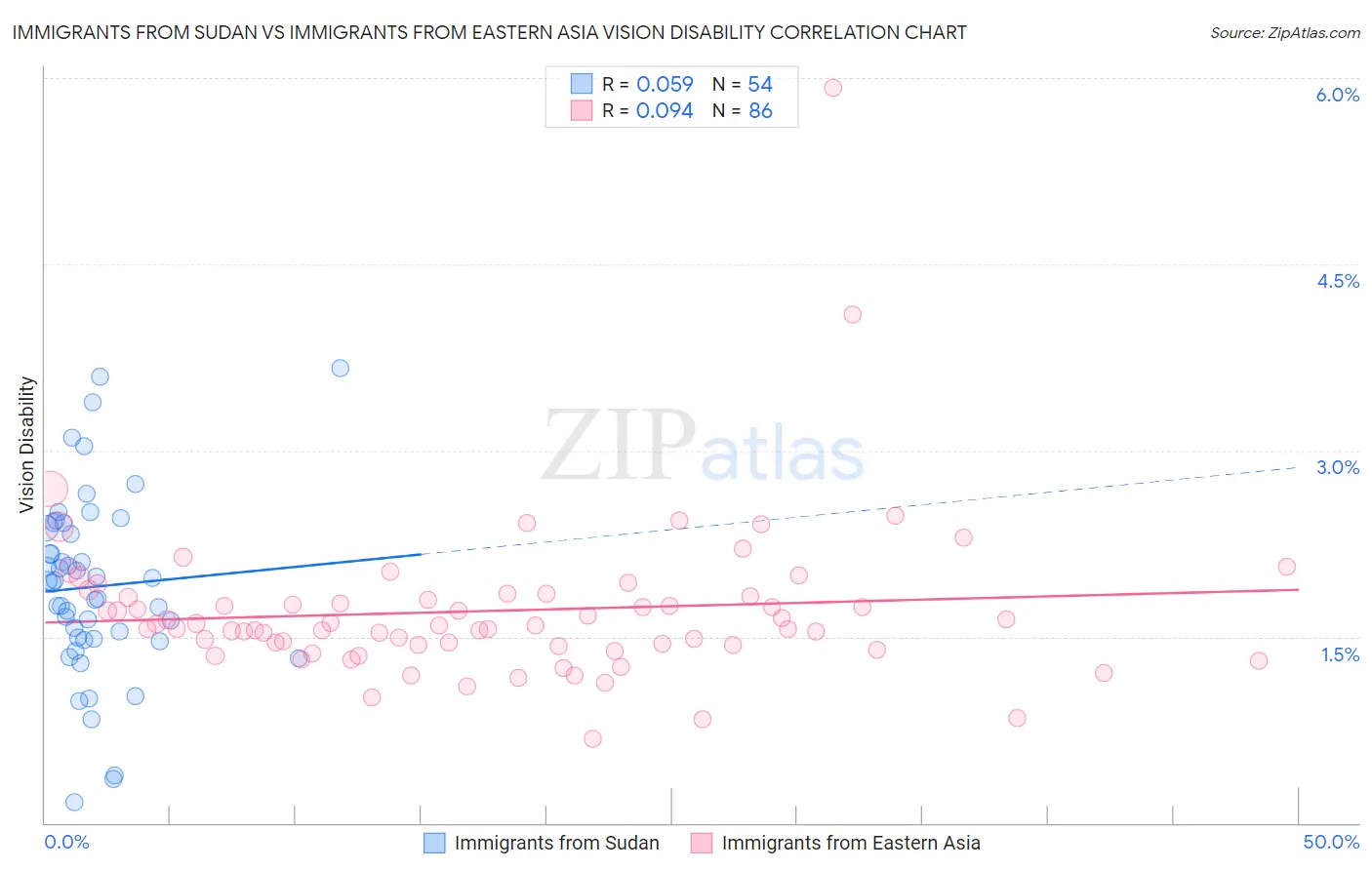 Immigrants from Sudan vs Immigrants from Eastern Asia Vision Disability