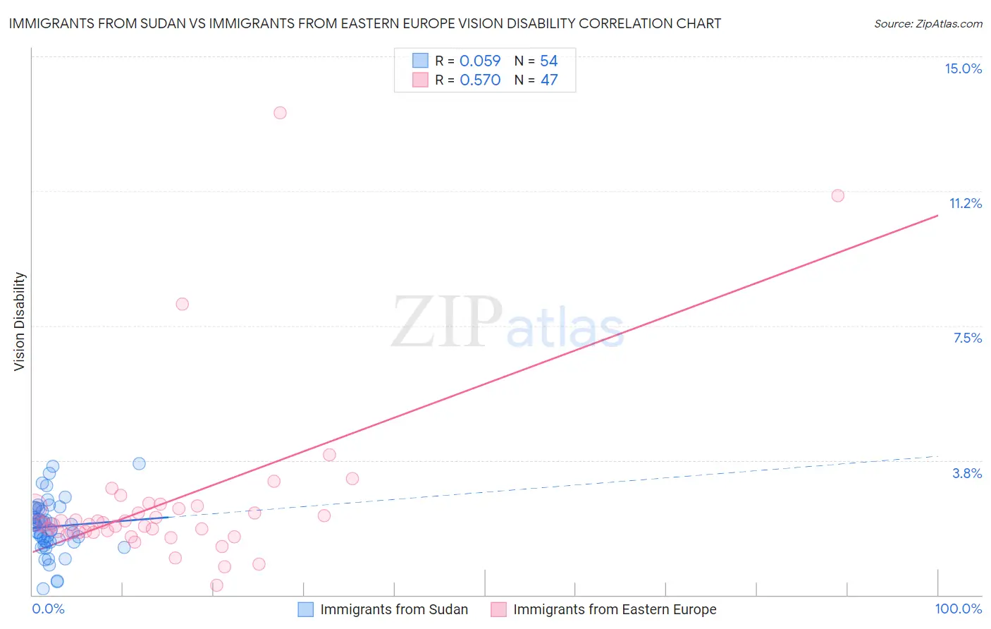 Immigrants from Sudan vs Immigrants from Eastern Europe Vision Disability