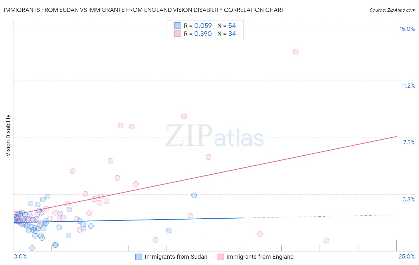 Immigrants from Sudan vs Immigrants from England Vision Disability