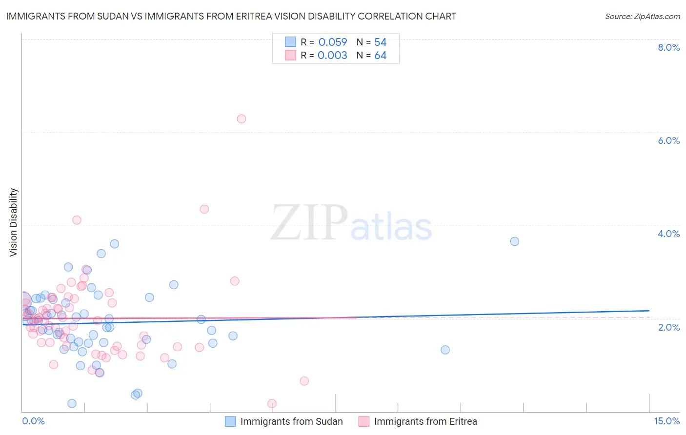 Immigrants from Sudan vs Immigrants from Eritrea Vision Disability