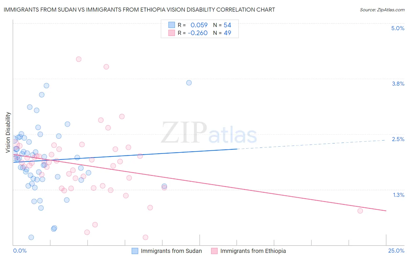 Immigrants from Sudan vs Immigrants from Ethiopia Vision Disability