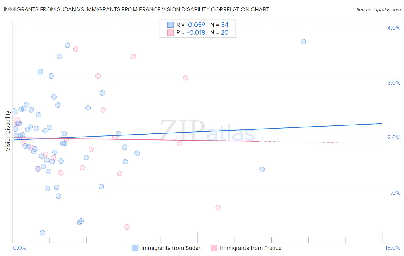 Immigrants from Sudan vs Immigrants from France Vision Disability