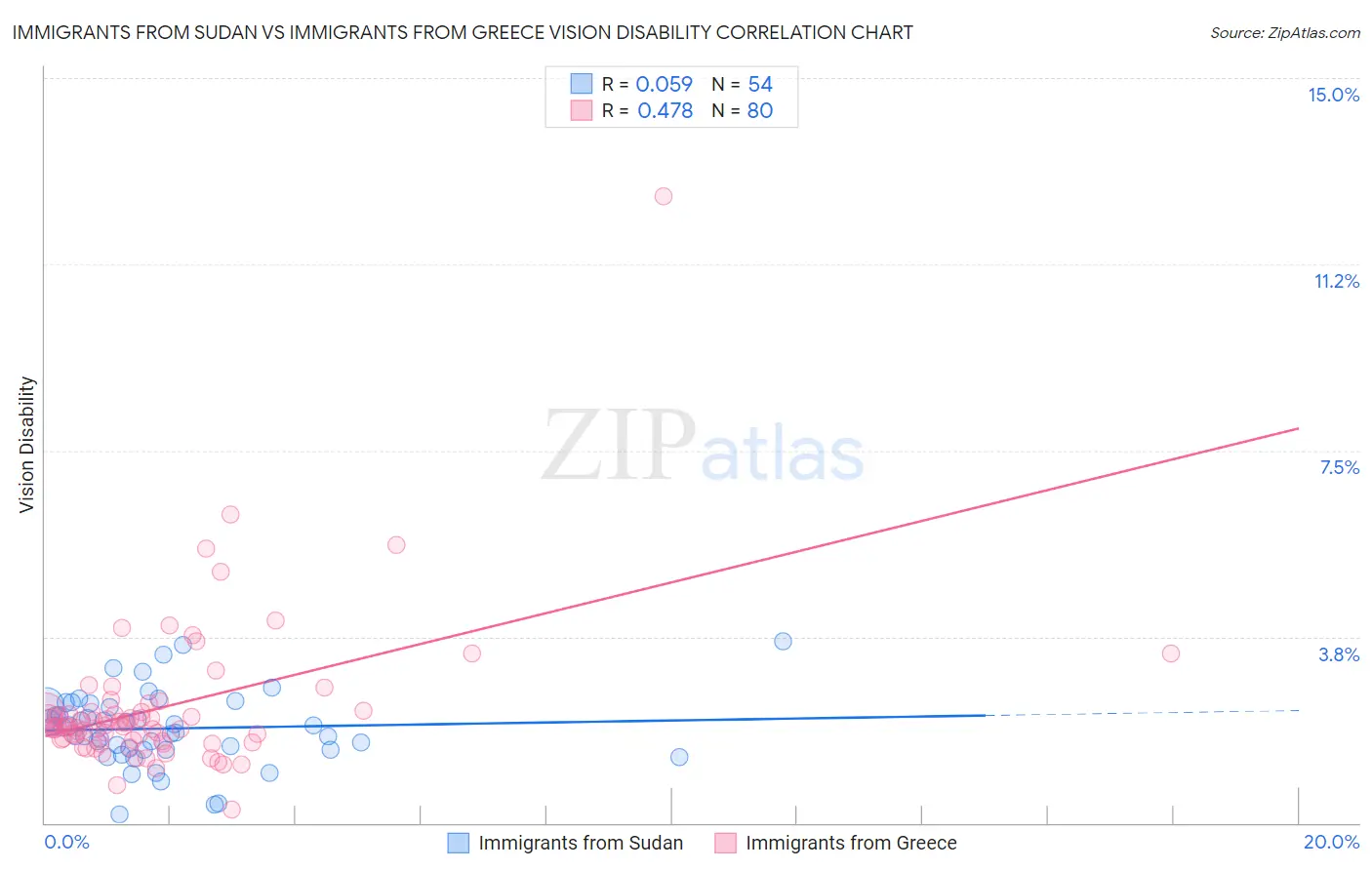 Immigrants from Sudan vs Immigrants from Greece Vision Disability