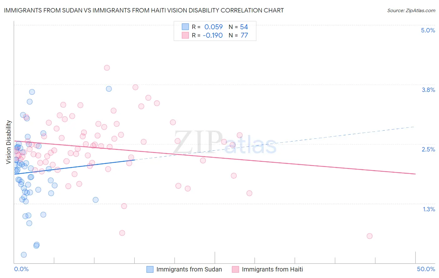 Immigrants from Sudan vs Immigrants from Haiti Vision Disability