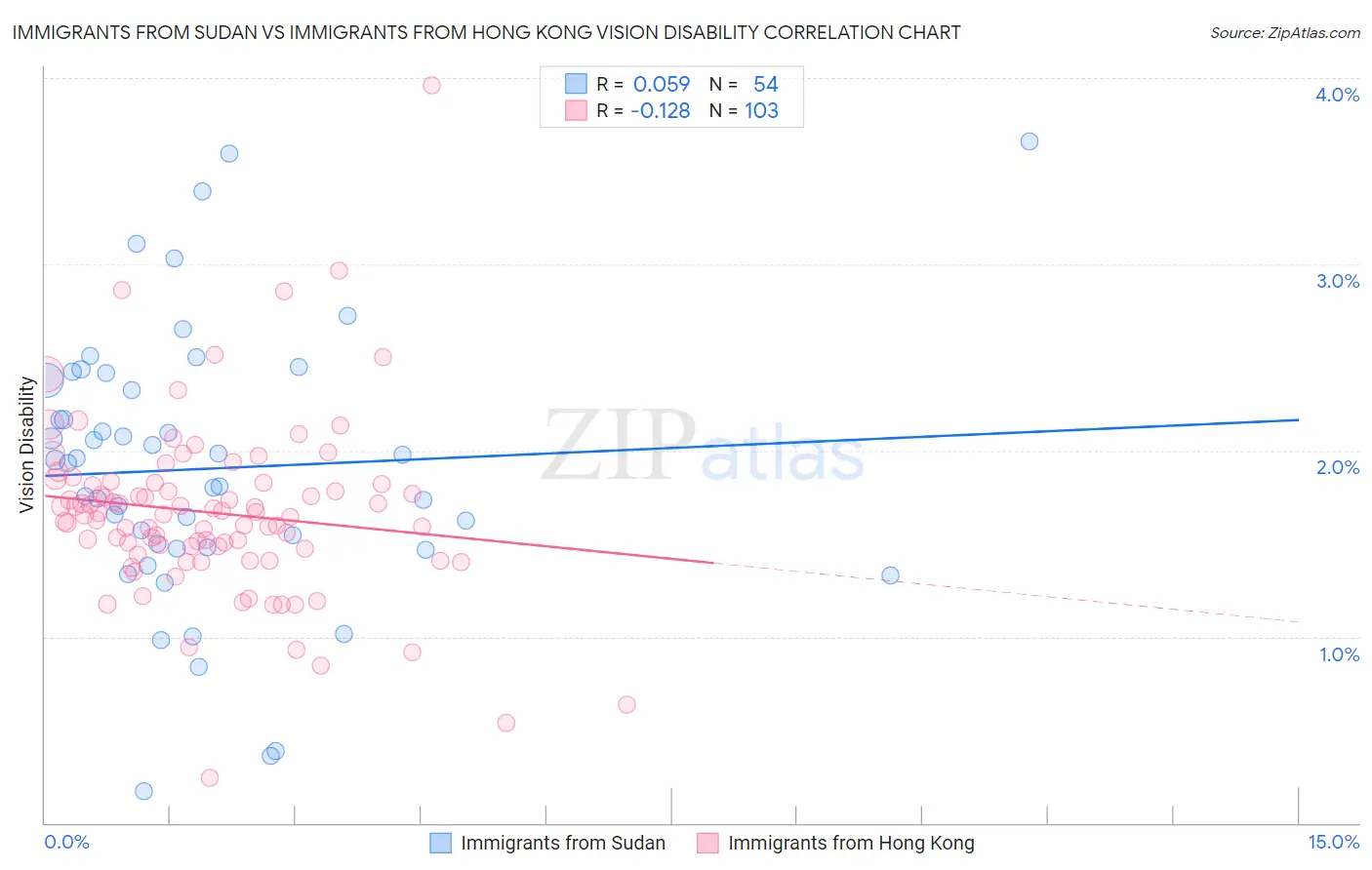 Immigrants from Sudan vs Immigrants from Hong Kong Vision Disability