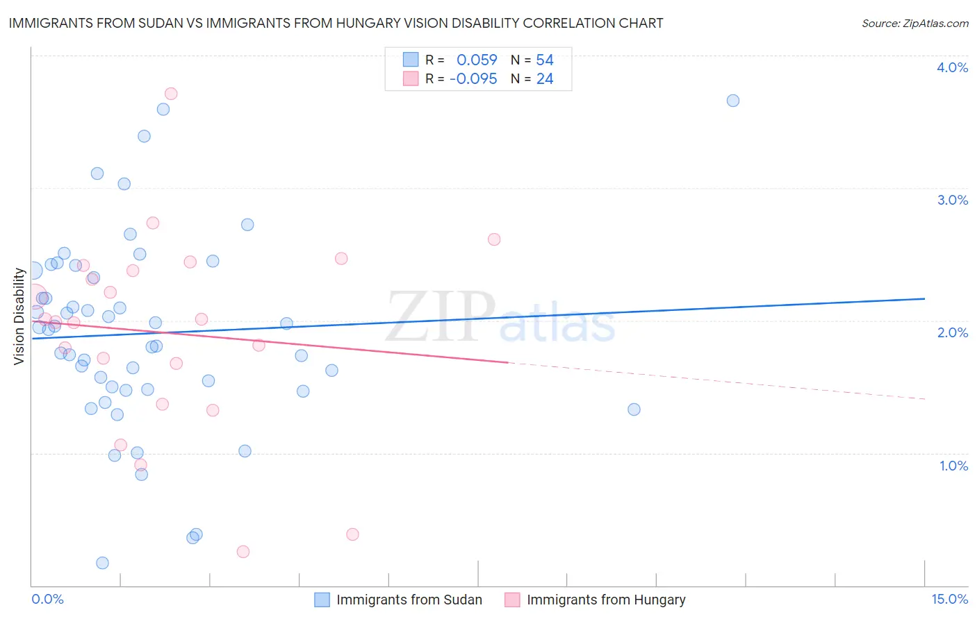 Immigrants from Sudan vs Immigrants from Hungary Vision Disability