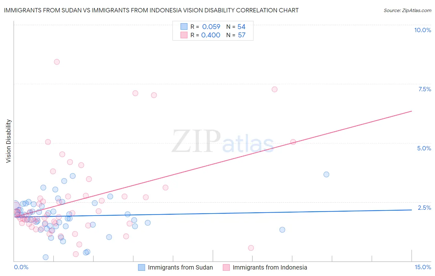 Immigrants from Sudan vs Immigrants from Indonesia Vision Disability