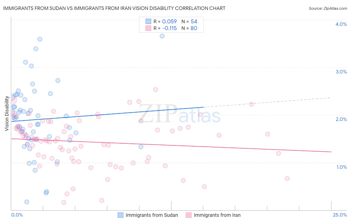 Immigrants from Sudan vs Immigrants from Iran Vision Disability