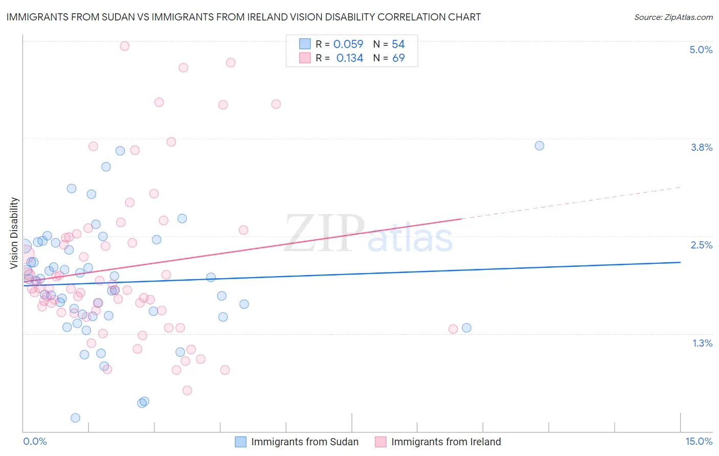 Immigrants from Sudan vs Immigrants from Ireland Vision Disability