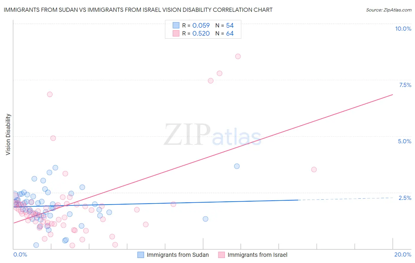 Immigrants from Sudan vs Immigrants from Israel Vision Disability