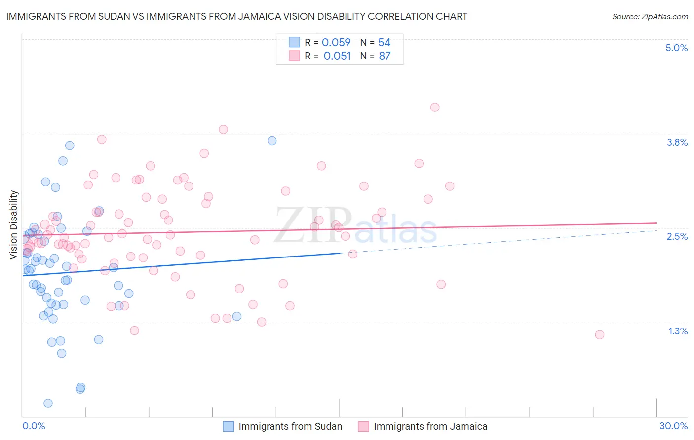 Immigrants from Sudan vs Immigrants from Jamaica Vision Disability