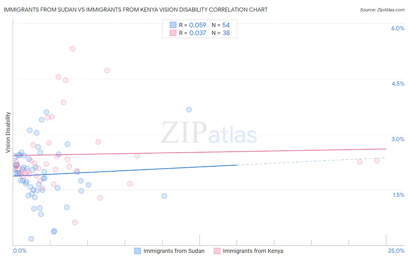 Immigrants from Sudan vs Immigrants from Kenya Vision Disability
