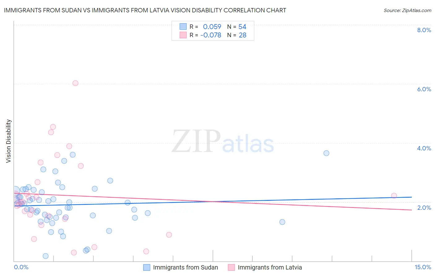 Immigrants from Sudan vs Immigrants from Latvia Vision Disability