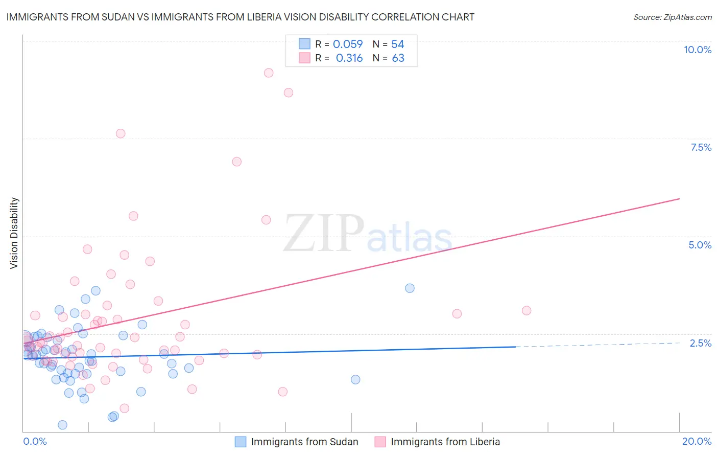 Immigrants from Sudan vs Immigrants from Liberia Vision Disability