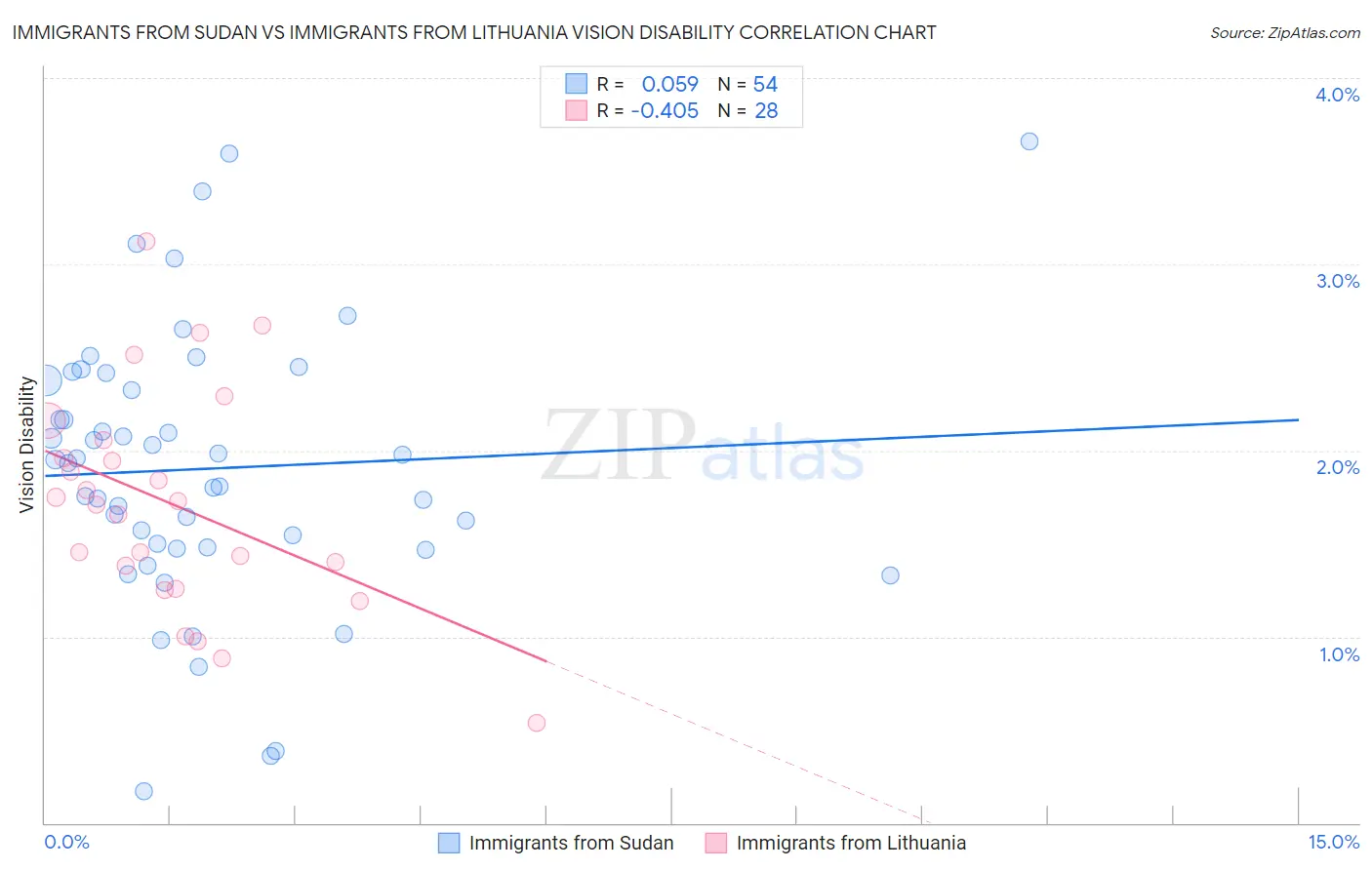 Immigrants from Sudan vs Immigrants from Lithuania Vision Disability