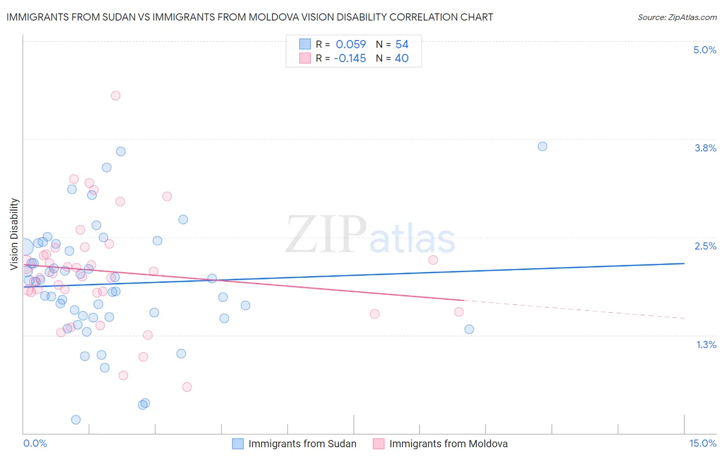 Immigrants from Sudan vs Immigrants from Moldova Vision Disability