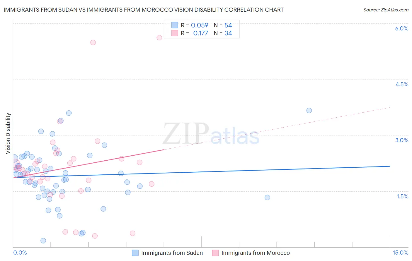 Immigrants from Sudan vs Immigrants from Morocco Vision Disability