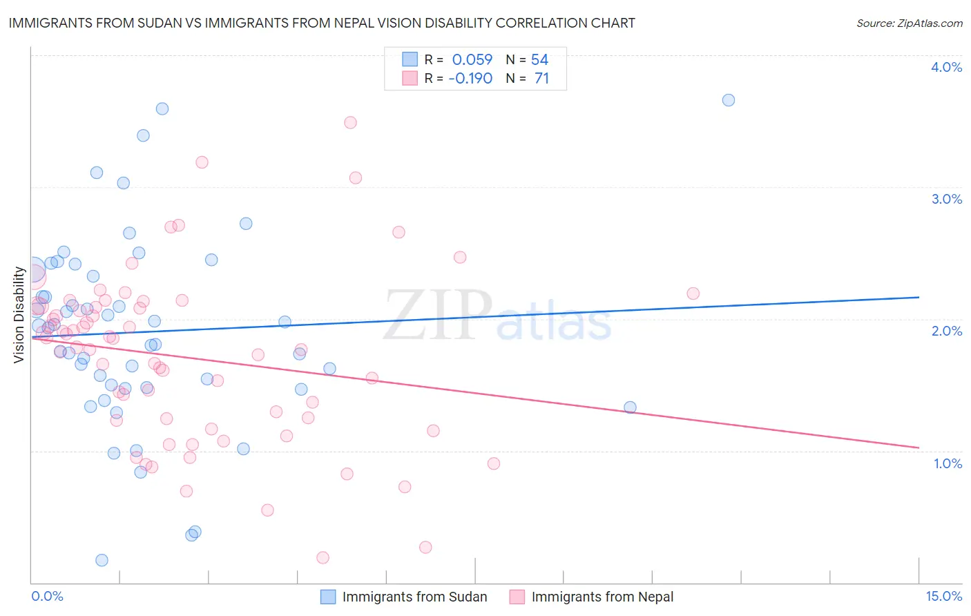 Immigrants from Sudan vs Immigrants from Nepal Vision Disability