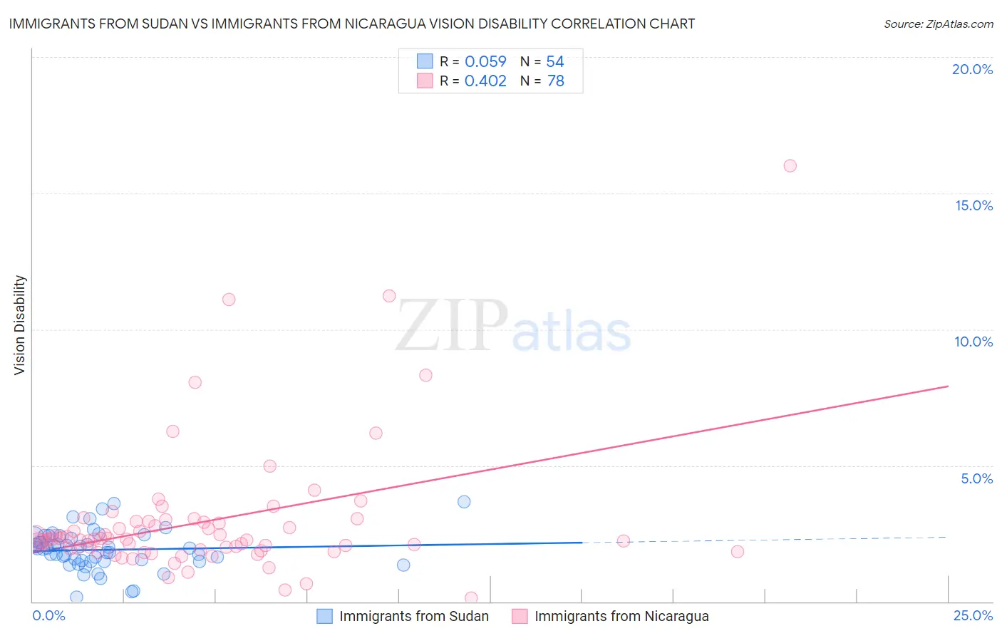 Immigrants from Sudan vs Immigrants from Nicaragua Vision Disability