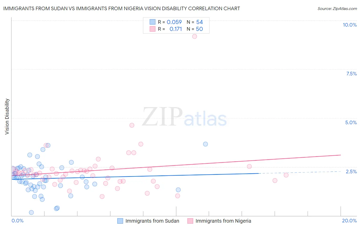 Immigrants from Sudan vs Immigrants from Nigeria Vision Disability