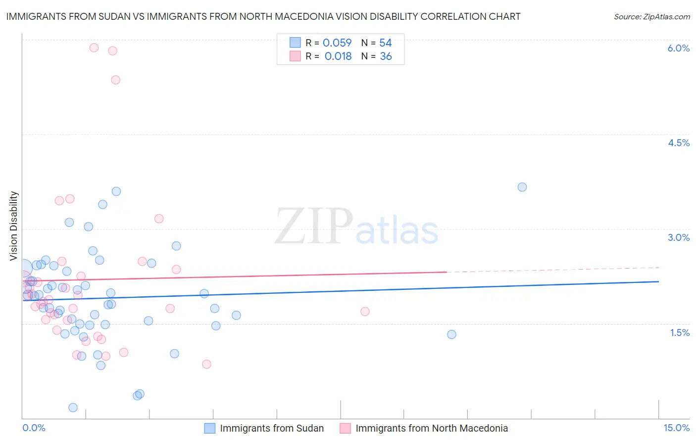 Immigrants from Sudan vs Immigrants from North Macedonia Vision Disability