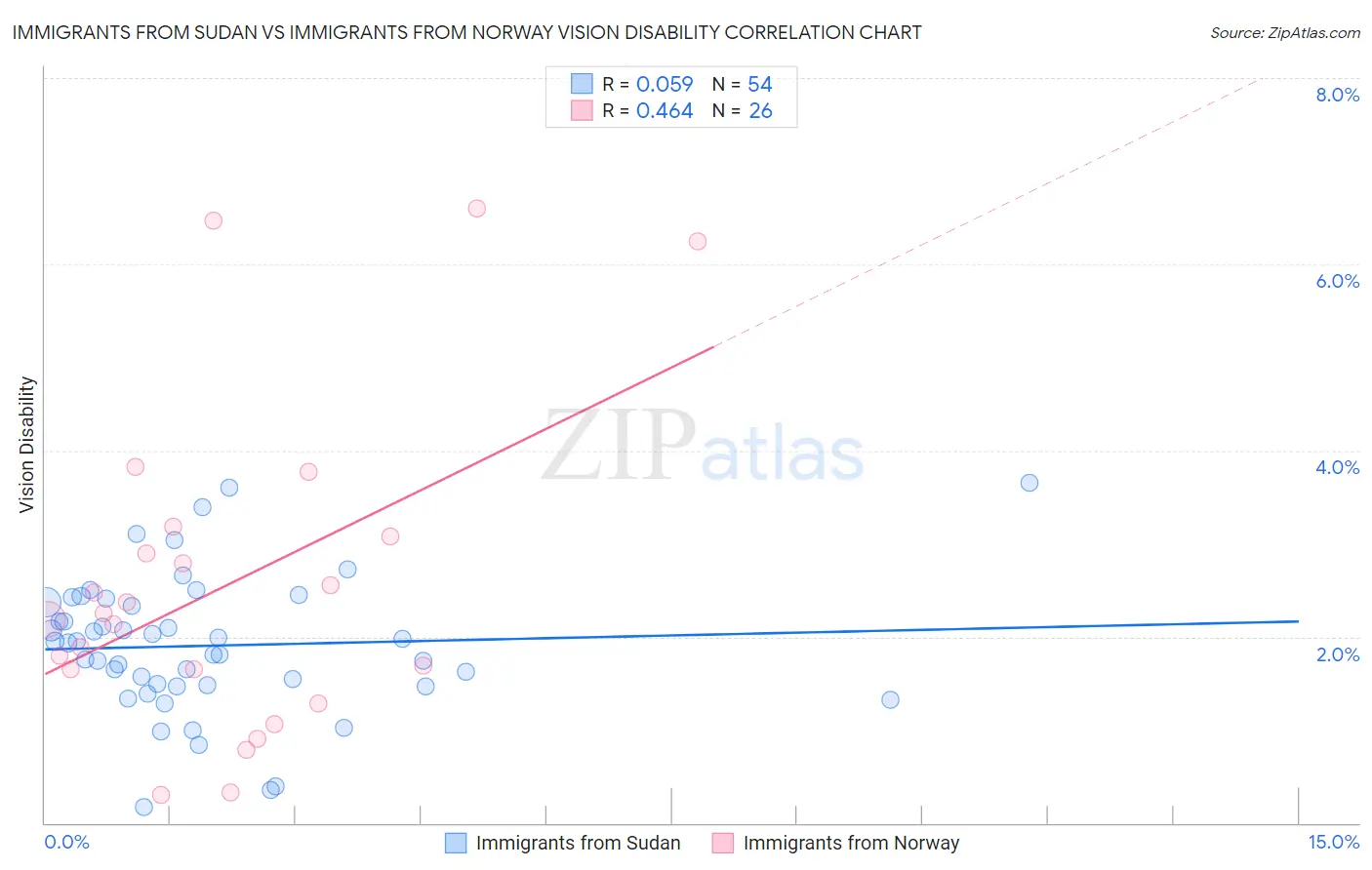 Immigrants from Sudan vs Immigrants from Norway Vision Disability