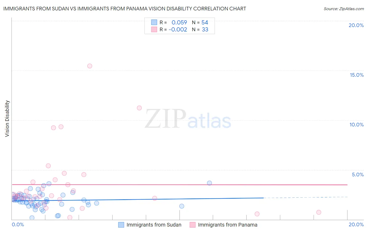 Immigrants from Sudan vs Immigrants from Panama Vision Disability